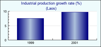 Laos. Industrial production growth rate (%)