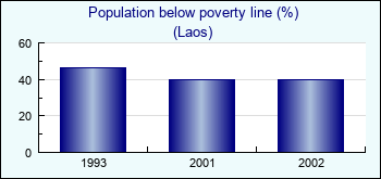 Laos. Population below poverty line (%)