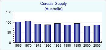 Australia. Cereals Supply