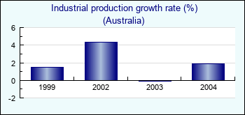 Australia. Industrial production growth rate (%)