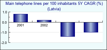 Latvia. Main telephone lines per 100 inhabitants 5Y CAGR (%)
