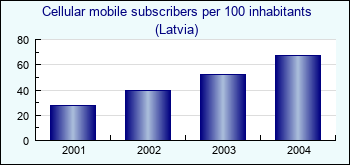 Latvia. Cellular mobile subscribers per 100 inhabitants