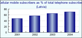 Latvia. Cellular mobile subscribers as % of total telephone subscribers