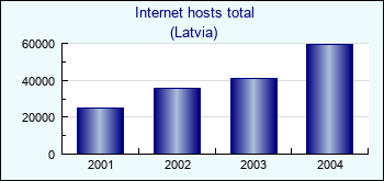 Latvia. Internet hosts total