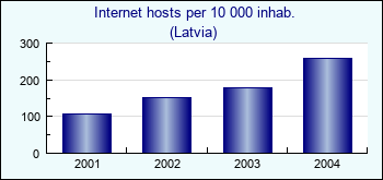 Latvia. Internet hosts per 10 000 inhab.