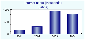 Latvia. Internet users (thousands)