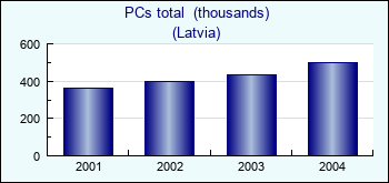 Latvia. PCs total  (thousands)