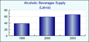 Latvia. Alcoholic Beverages Supply