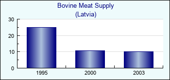 Latvia. Bovine Meat Supply