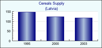 Latvia. Cereals Supply