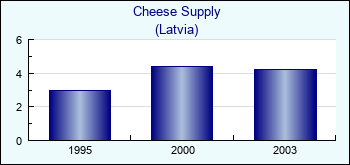 Latvia. Cheese Supply
