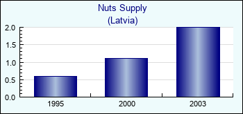 Latvia. Nuts Supply