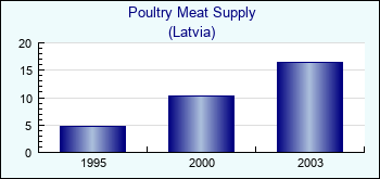 Latvia. Poultry Meat Supply