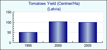 Latvia. Tomatoes Yield (Centner/Ha)