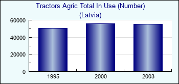 Latvia. Tractors Agric Total In Use (Number)