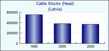 Latvia. Cattle Stocks (Head)