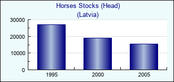 Latvia. Horses Stocks (Head)