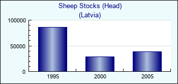 Latvia. Sheep Stocks (Head)