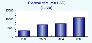 Latvia. External debt (mln USD)