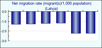 Latvia. Net migration rate (migrant(s)/1,000 population)