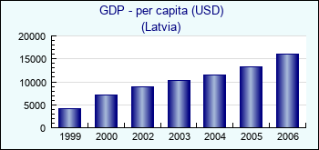 Latvia. GDP - per capita (USD)