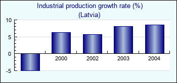Latvia. Industrial production growth rate (%)
