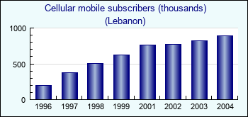 Lebanon. Cellular mobile subscribers (thousands)