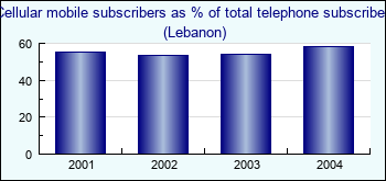 Lebanon. Cellular mobile subscribers as % of total telephone subscribers