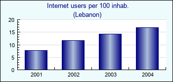Lebanon. Internet users per 100 inhab.