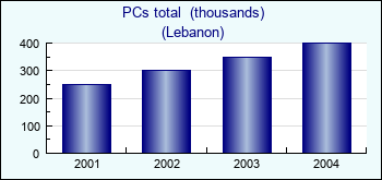 Lebanon. PCs total  (thousands)
