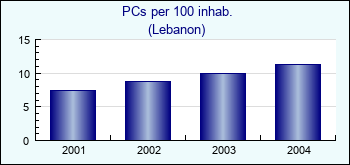 Lebanon. PCs per 100 inhab.