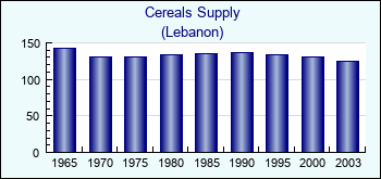 Lebanon. Cereals Supply