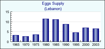 Lebanon. Eggs Supply