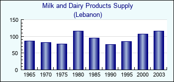 Lebanon. Milk and Dairy Products Supply