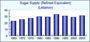 Lebanon. Sugar Supply (Refined Equivalent)