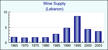 Lebanon. Wine Supply