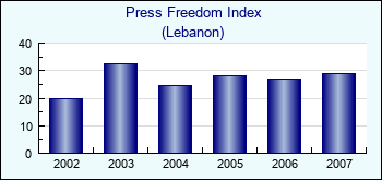 Lebanon. Press Freedom Index
