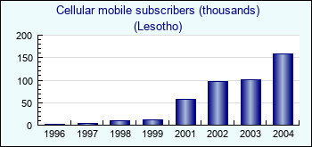 Lesotho. Cellular mobile subscribers (thousands)