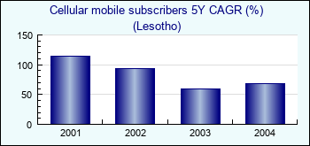 Lesotho. Cellular mobile subscribers 5Y CAGR (%)
