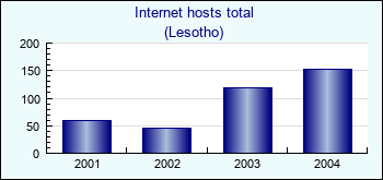 Lesotho. Internet hosts total
