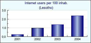 Lesotho. Internet users per 100 inhab.