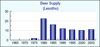 Lesotho. Beer Supply