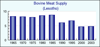 Lesotho. Bovine Meat Supply