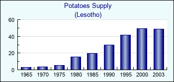 Lesotho. Potatoes Supply