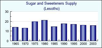 Lesotho. Sugar and Sweeteners Supply