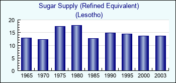 Lesotho. Sugar Supply (Refined Equivalent)