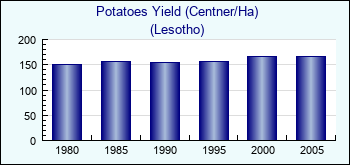 Lesotho. Potatoes Yield (Centner/Ha)