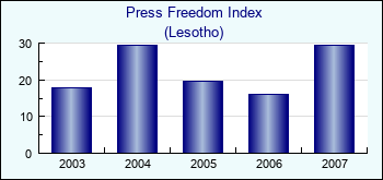 Lesotho. Press Freedom Index