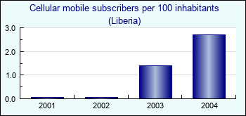 Liberia. Cellular mobile subscribers per 100 inhabitants