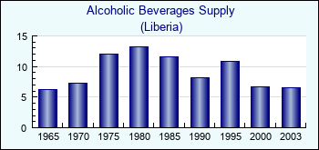 Liberia. Alcoholic Beverages Supply